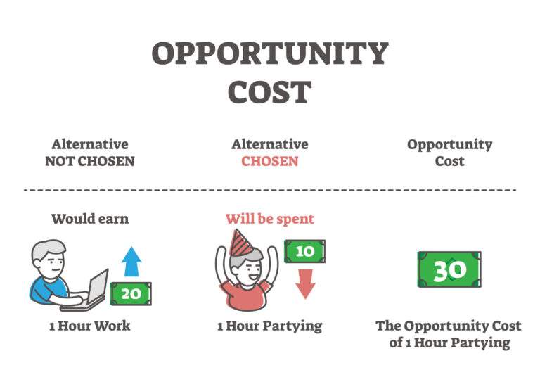 How to Calculate Opportunity Cost?
