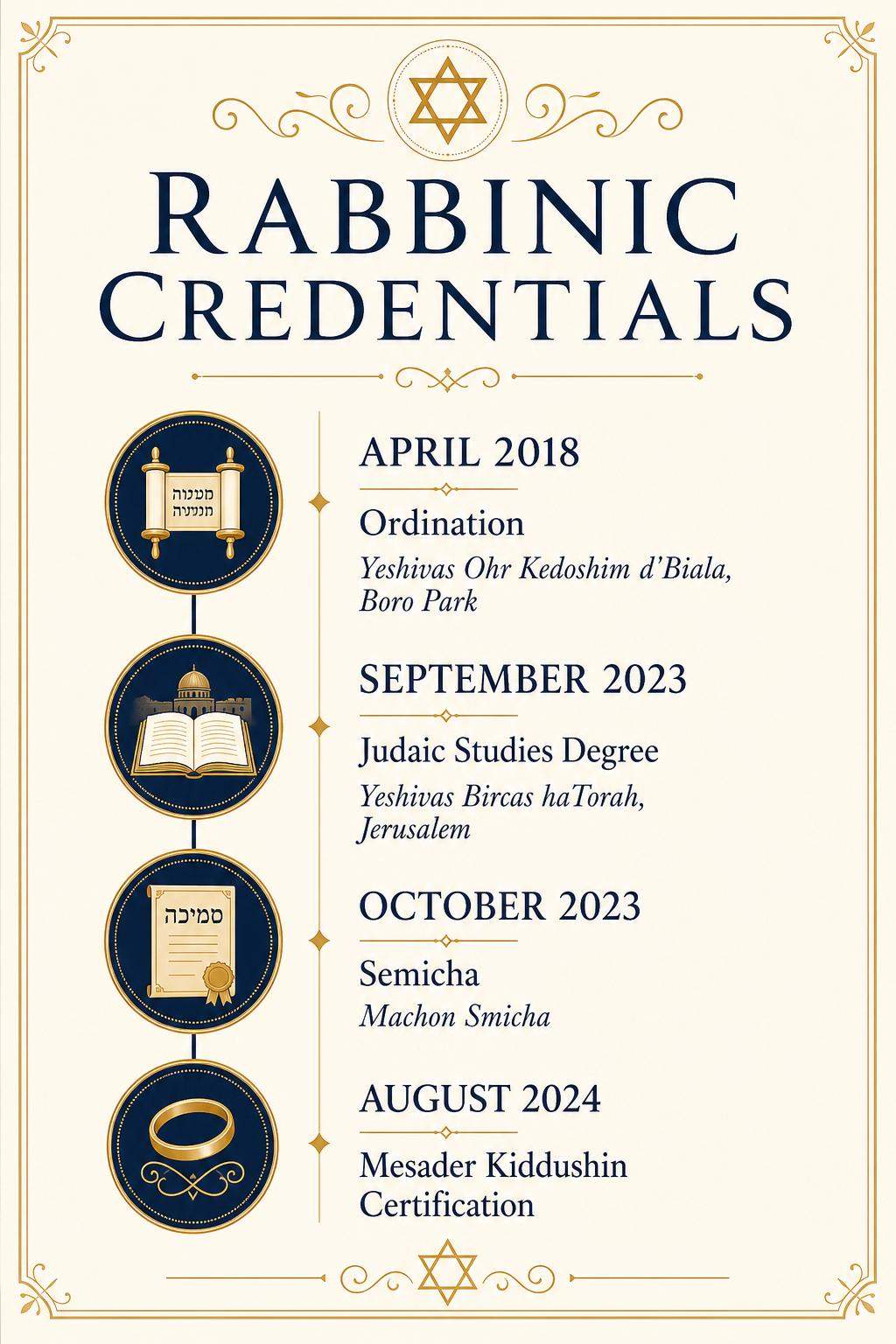 Timeline of Rabbi Daniel Sayani's rabbinic credentials and training