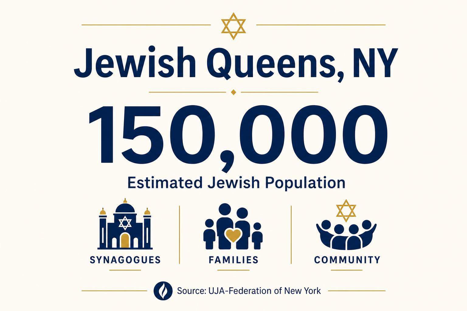 Queens Jewish population data and community statistics